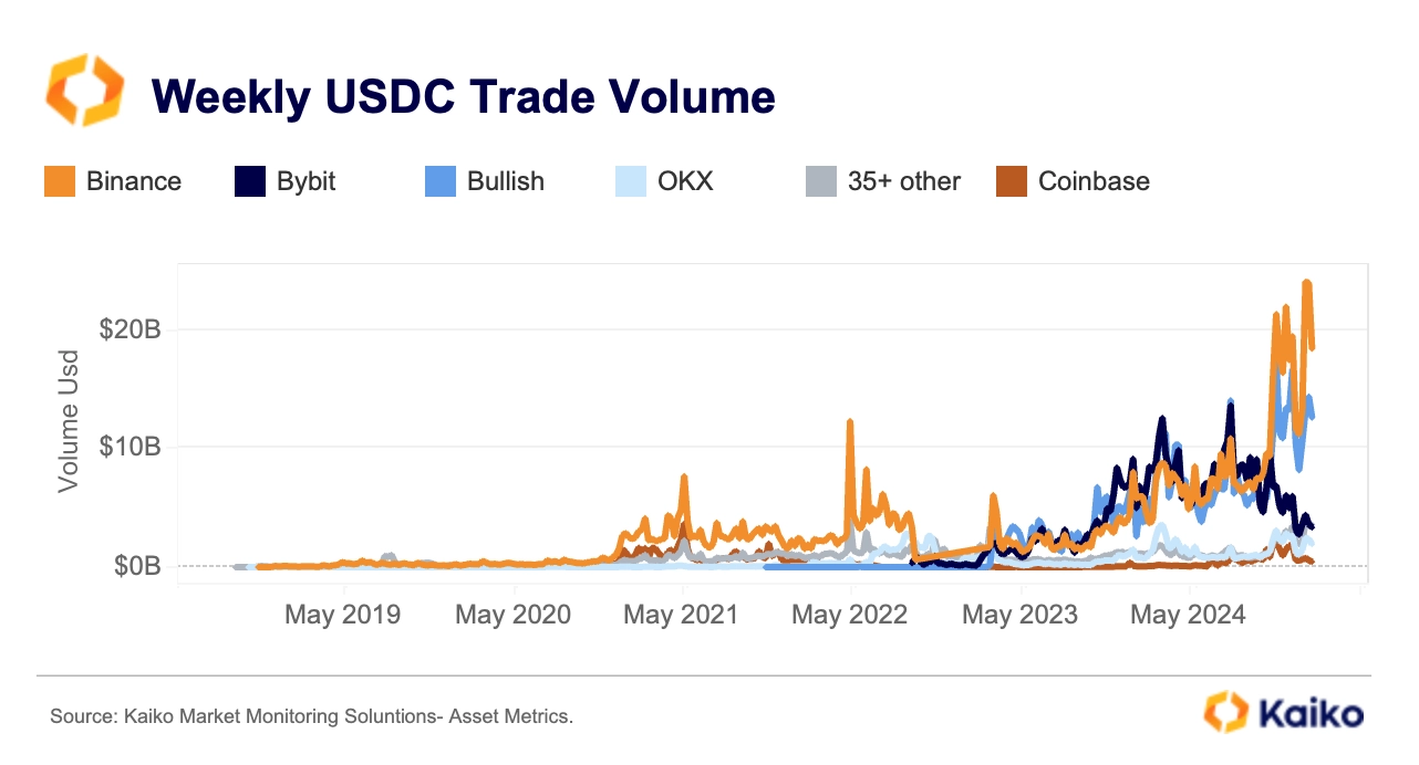 图片[8] - Coinbase周交易量上升至两年最高水平，币安USDC周交易量高达240亿美元