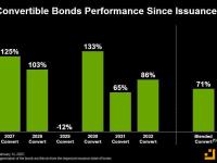 Strategy可转债收益率自发行以来飙升至71%