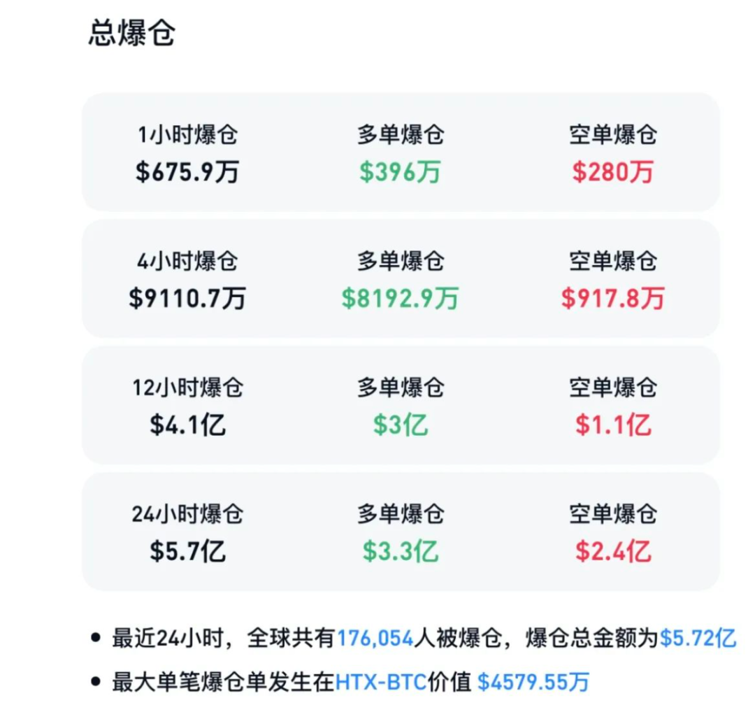 图片[1] - 突发！108亿元加密货币被盗！币圈大跳水，超17万人爆仓！