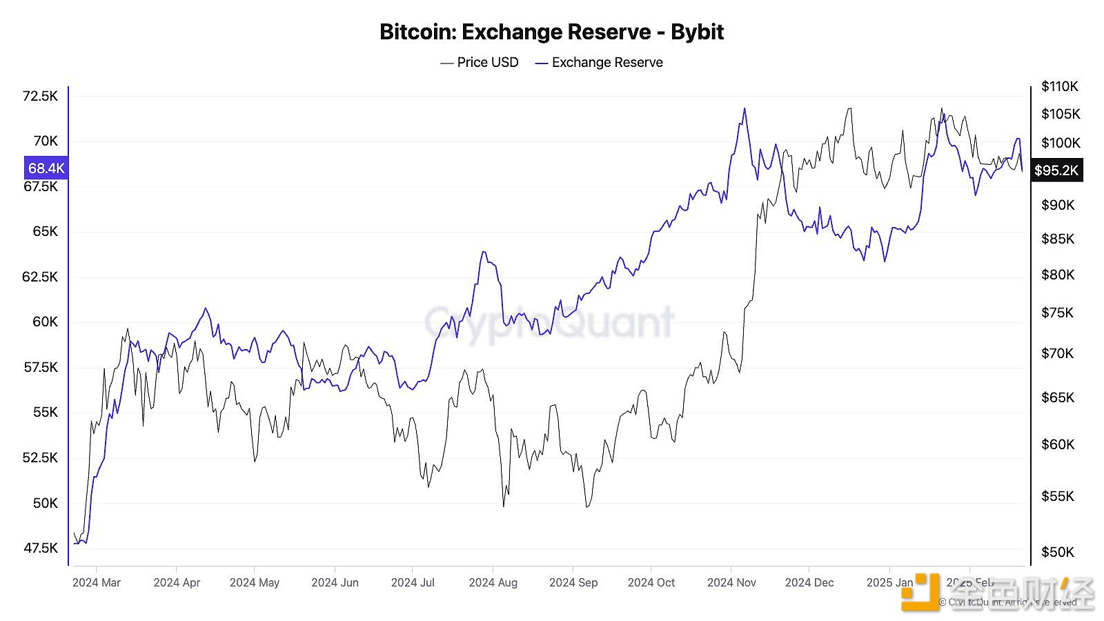 图片[1] - CryptoQuant：Bybit比特币储备今日减少约2000枚，仍持有约68,000枚