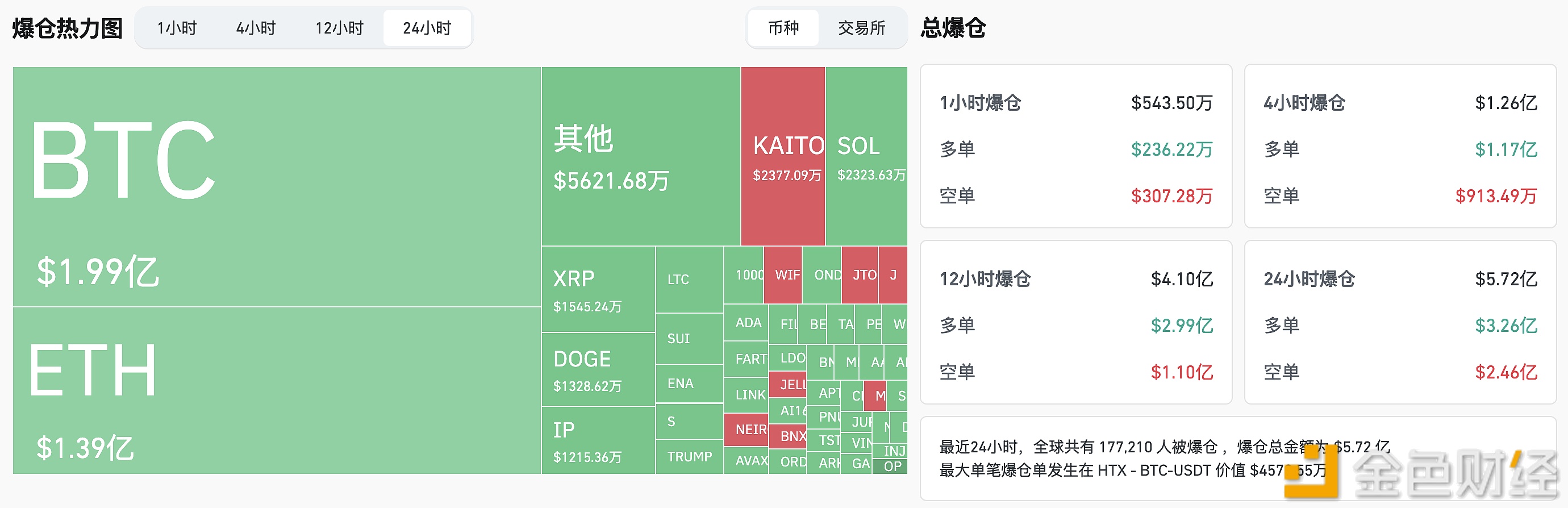 图片[1] - 过去12小时全网爆仓4.1亿美元