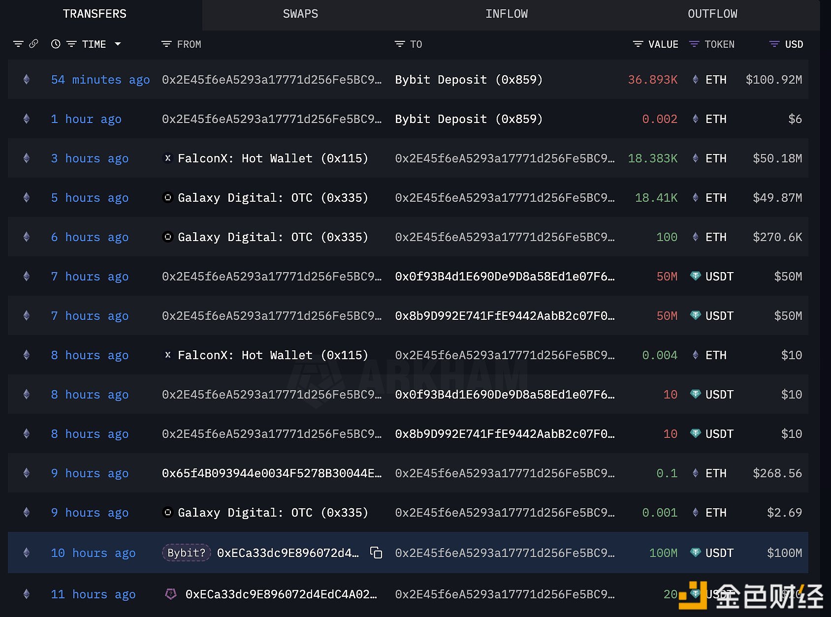 图片[1] - Bybit或花费1亿美元通过OTC买入超3.68万枚ETH