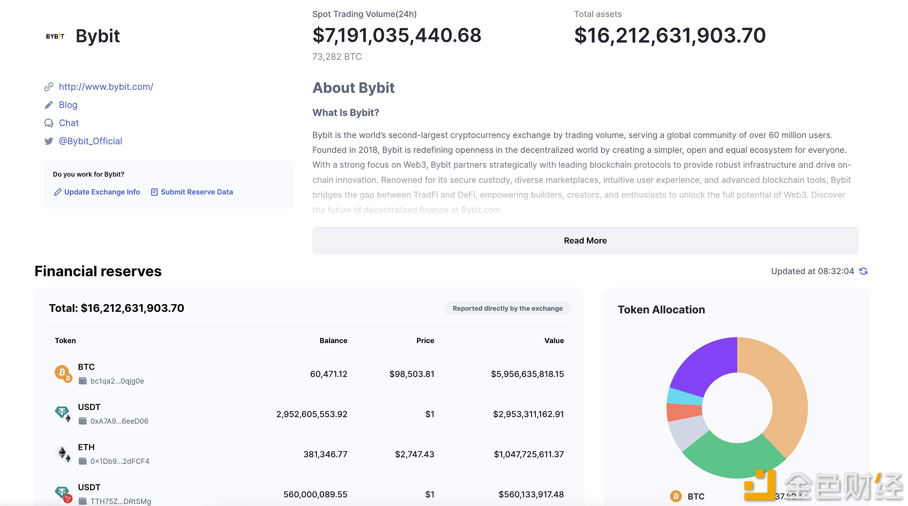 图片[1] - Lookonchain：Bybit在遭黑客攻击前拥有162亿美元储备资产，被盗资产占比8.64%