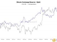 CryptoQuant：Bybit比特币储备今日减少约2000枚，仍持有约68,000枚