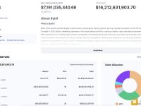 Lookonchain：Bybit在遭黑客攻击前拥有162亿美元储备资产，被盗资产占比8.64%