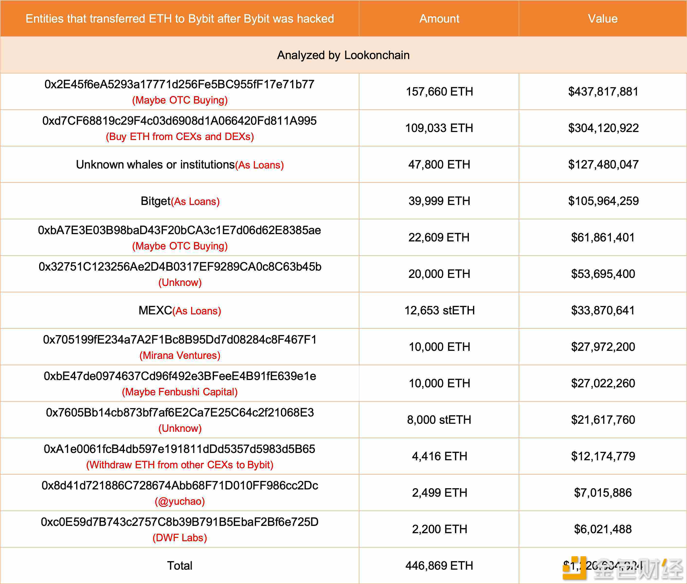 图片[1] - Bybit 已通过多种渠道回笼 44.7 万枚 ETH，接近弥补黑客事件缺口