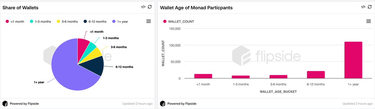 图片[9] - 下一个“大毛”？数据分析Monad测试网上线以来的真实表现