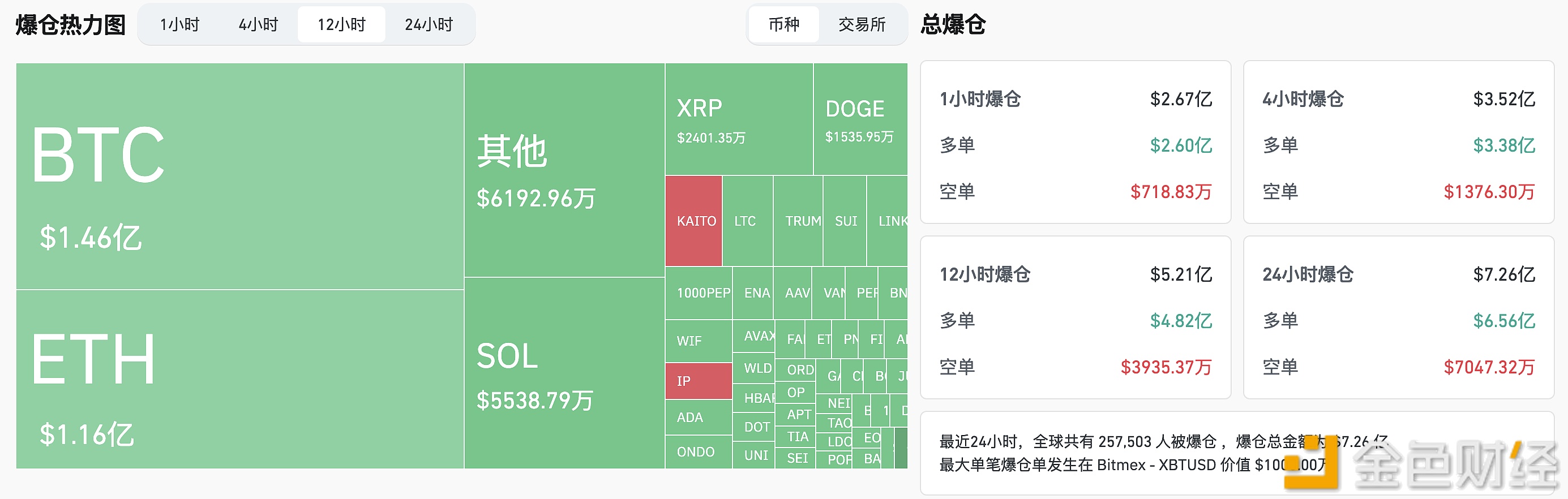 图片[1] - 过去12小时全网爆仓5.21亿美元