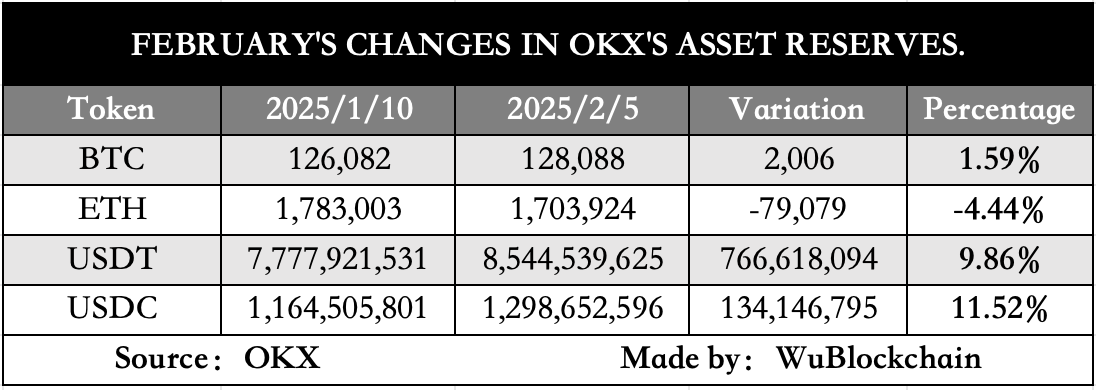 图片[1] - OKX公布第二十八次资产储备证明（快照日期 2-5）