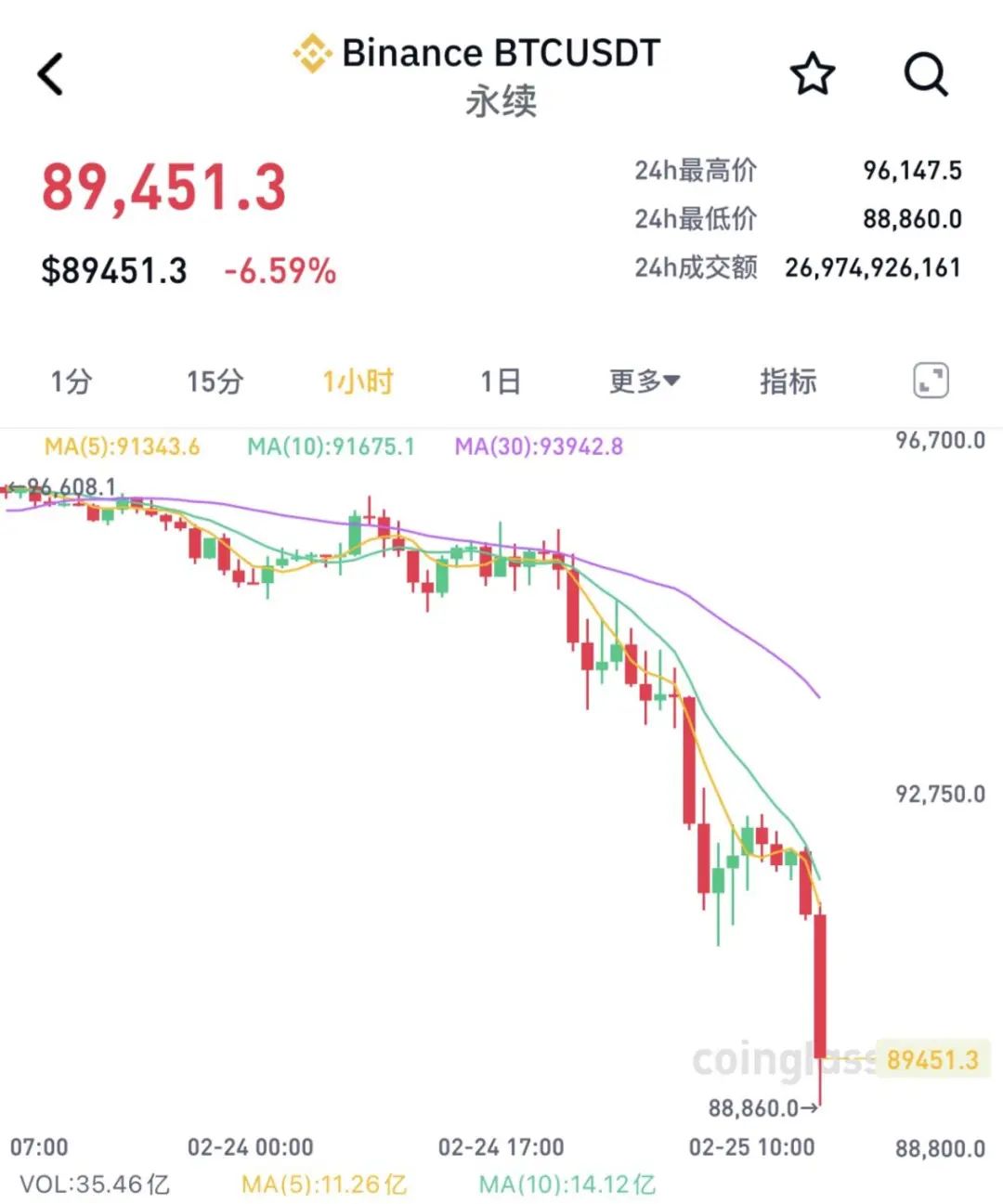 图片[1] - 比特币突然大跌！超31万人爆仓 市场情绪趋于谨慎