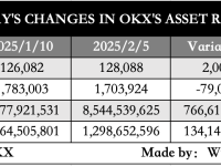 OKX公布第二十八次资产储备证明（快照日期 2-5）