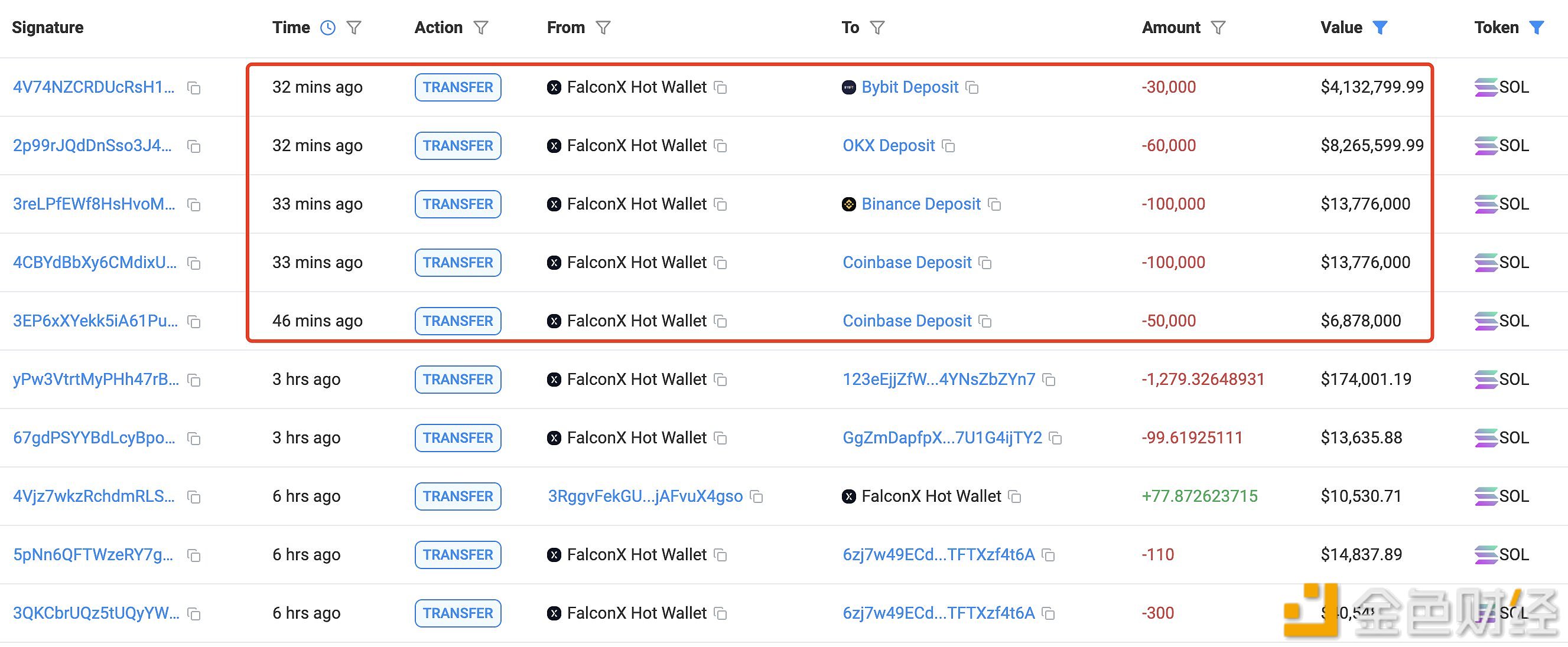 图片[1] - FalconX于30分钟前将34万枚SOL存入多个CEX
