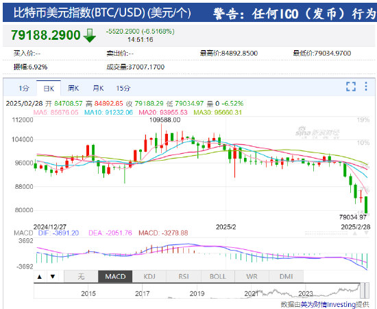 图片[1] - 比特币跌幅达6%跌破79200美元 以太坊跌8%