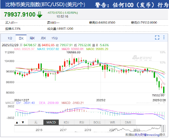 图片[1] - 比特币跌破80000关口 较年内峰值回落近三万美元