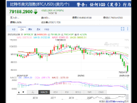 比特币跌幅达6%跌破79200美元 以太坊跌8%