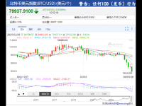 比特币跌破80000关口 较年内峰值回落近三万美元