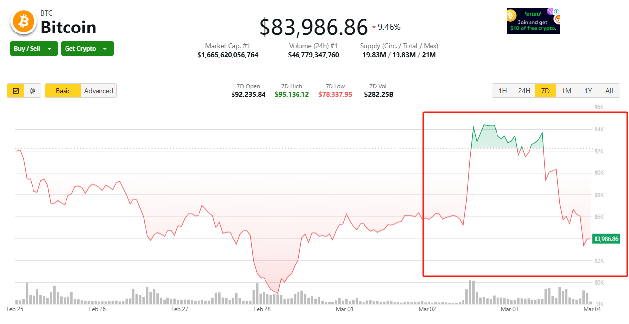 图片[2] - 币圈短暂狂欢，比特币24小时跌超9%！特朗普拟推加密货币战略储备，专家：存在道德风险，缺乏理论支撑