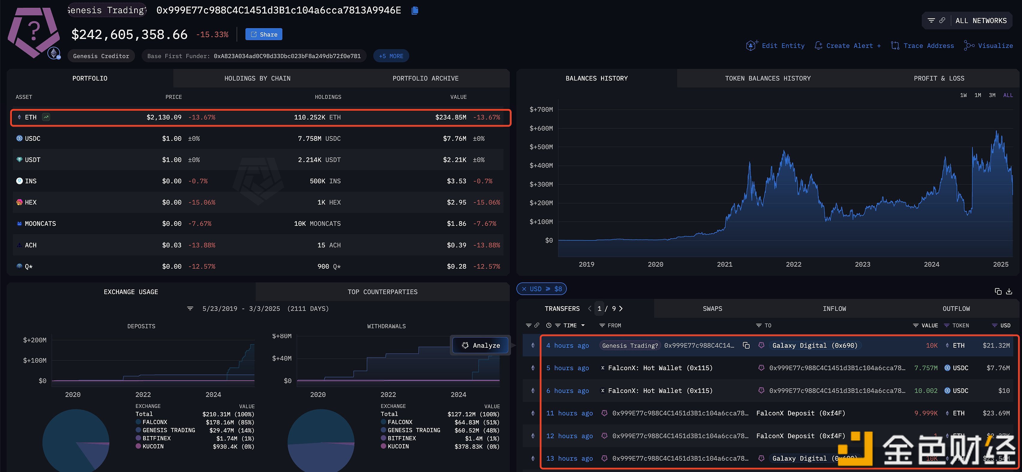 图片[1] - 疑似 Genesis Trading 相关钱包 14 小时内转移 3 万枚 ETH，或正在抛售