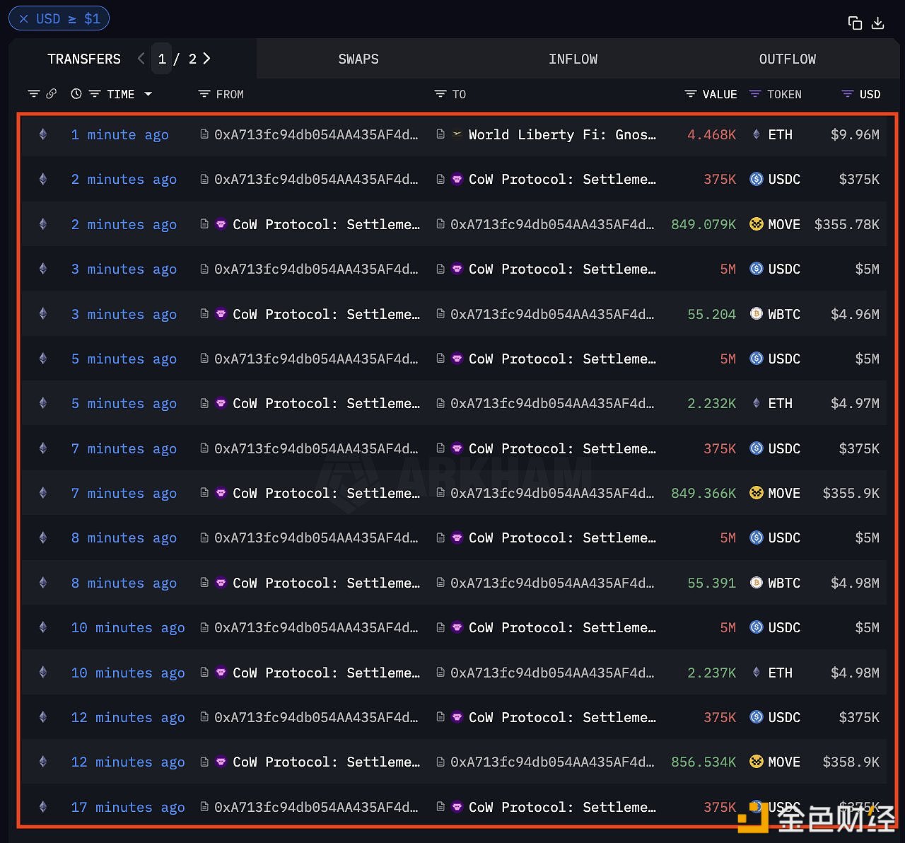 图片[1] - 特朗普家族的WLFI项目购入2500万美元WBTC、ETH和MOVE代币