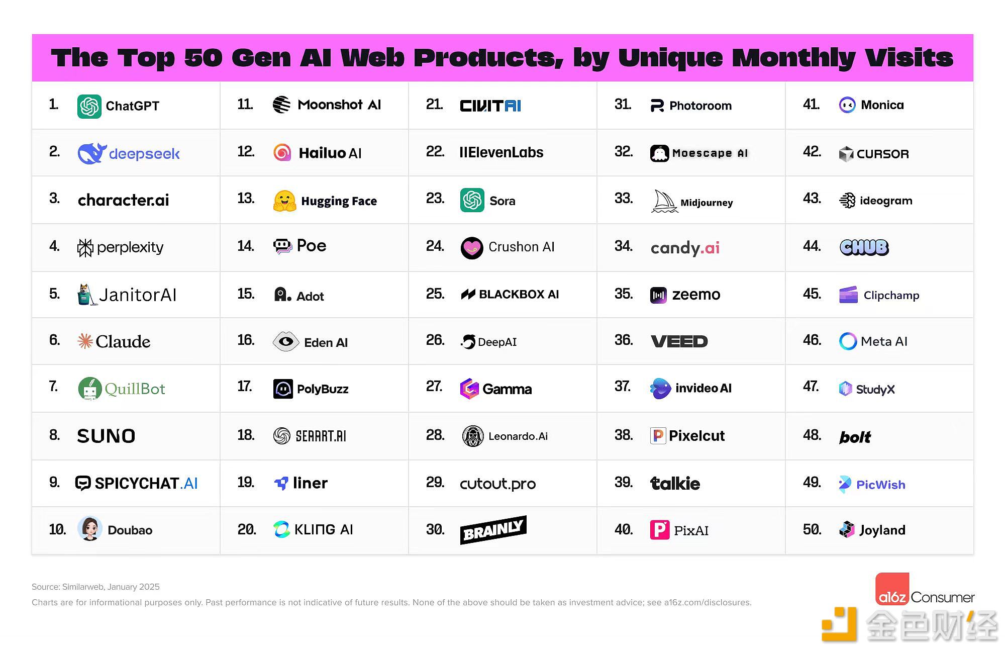 图片[1] - a16z发布第四版Top 100 AI消费者应用 Deepseek、Doubao、Manus团队旗下应用等入选