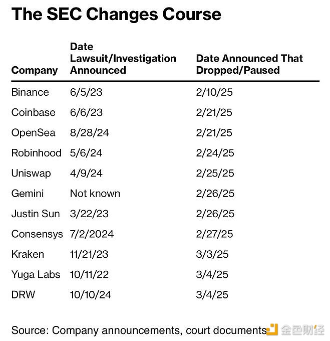 图片[1] - 目前美 SEC 已驳回或暂停共 11 家加密公司/个人的诉讼和调查