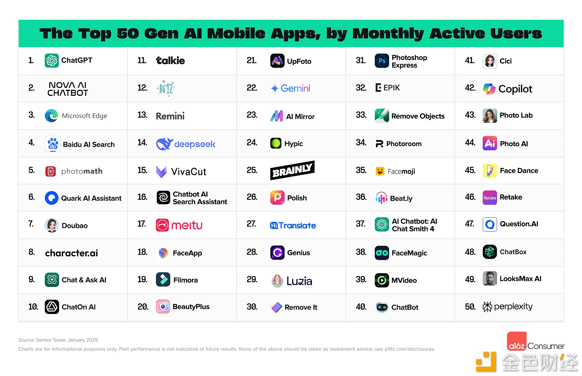 图片[2] - a16z发布第四版Top 100 AI消费者应用 Deepseek、Doubao、Manus团队旗下应用等入选