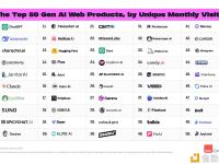 a16z发布第四版Top 100 AI消费者应用 Deepseek、Doubao、Manus团队旗下应用等入选