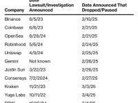 目前美 SEC 已驳回或暂停共 11 家加密公司/个人的诉讼和调查