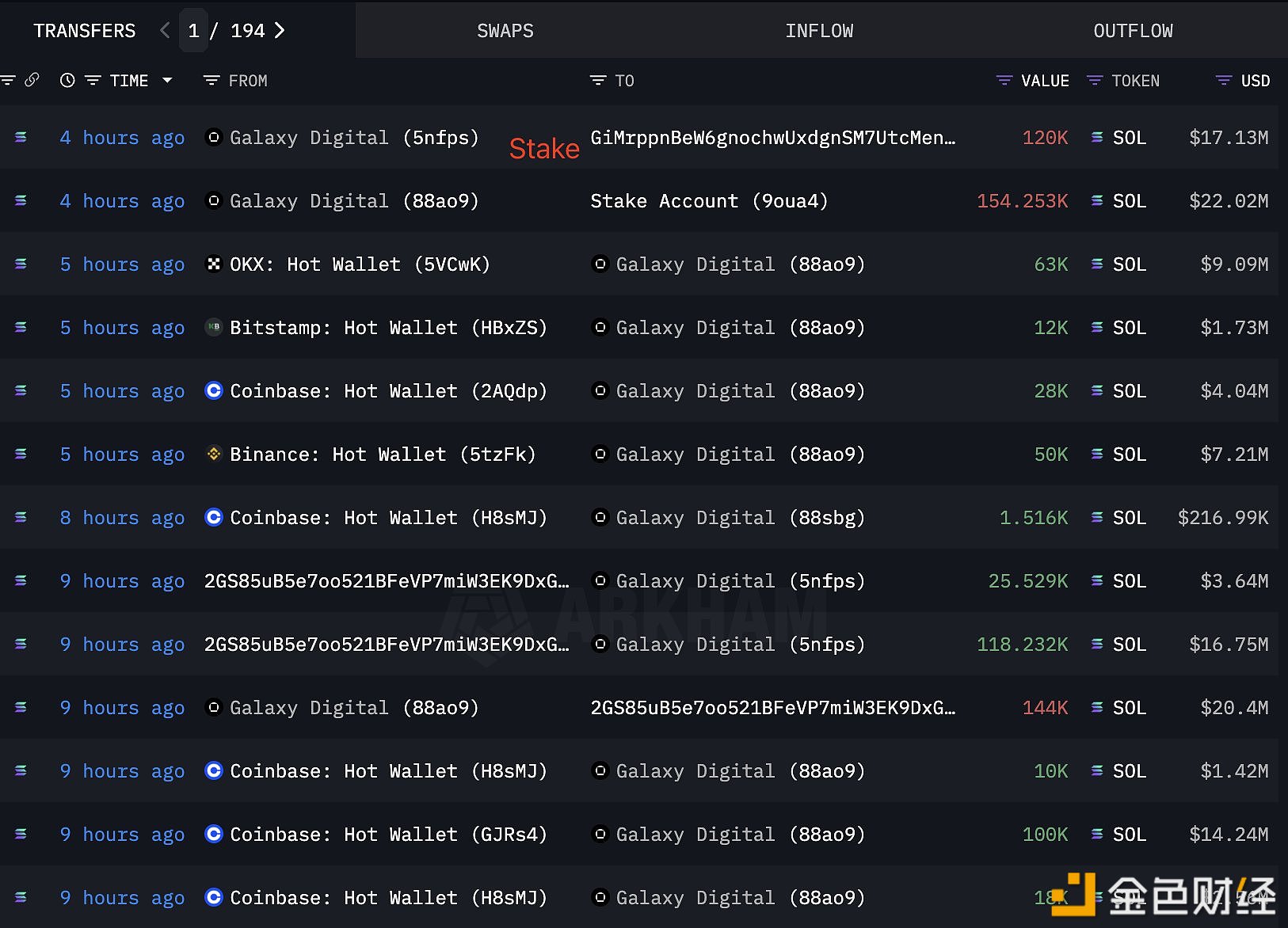 图片[1] - Galaxy Digital过去9小时内从CEX提取282,500枚SOL并质押274,253枚SOL