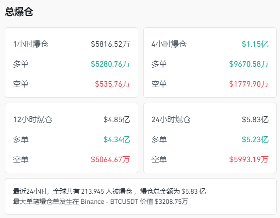 图片[2] - 特朗普突发大消息！比特币狂跌，超21万人爆仓！