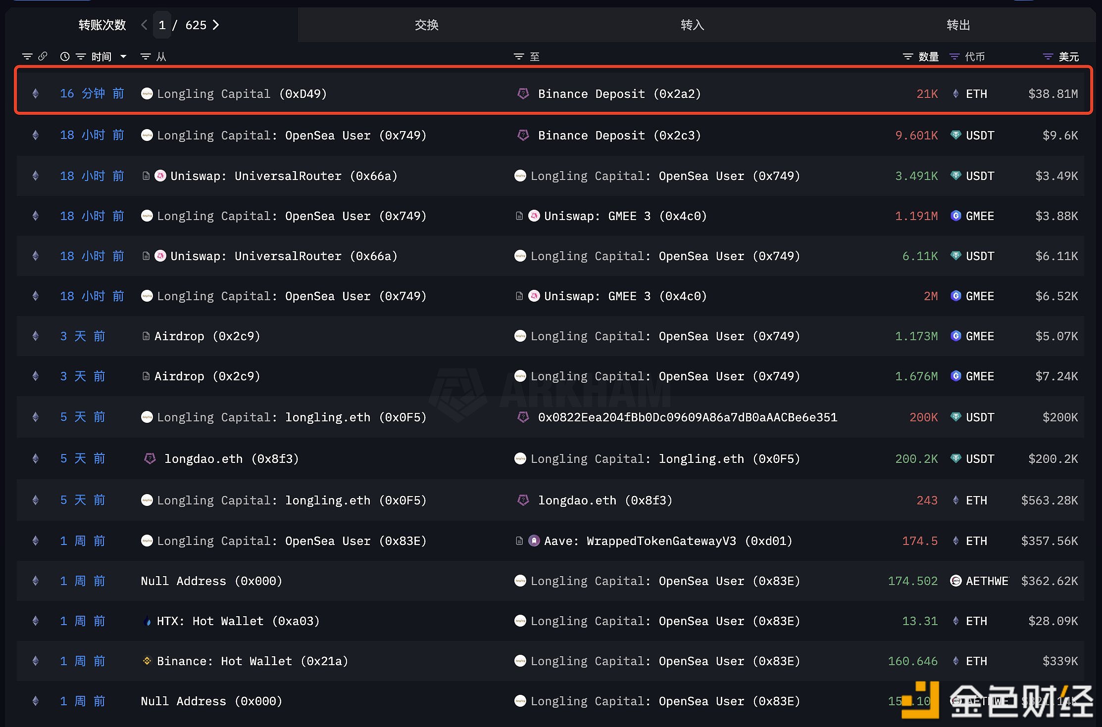 图片[1] - Longling Capital将2.1万枚ETH转入Binance