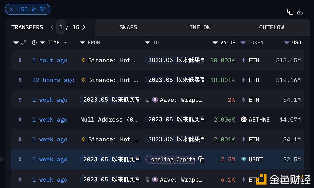 图片[1] - 低买高卖ETH的巨鲸/机构1小时前再次加仓10003枚ETH，价值1865万美元