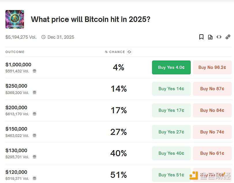 图片[1] - Polymarket上预测今年比特币达20万美元的几率为17%