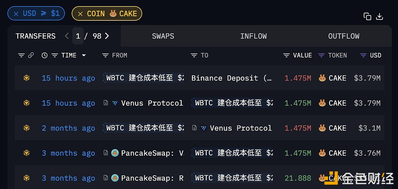 图片[1] - PancakeSwap 2021年OG玩家疑似清仓147.5万枚CAKE