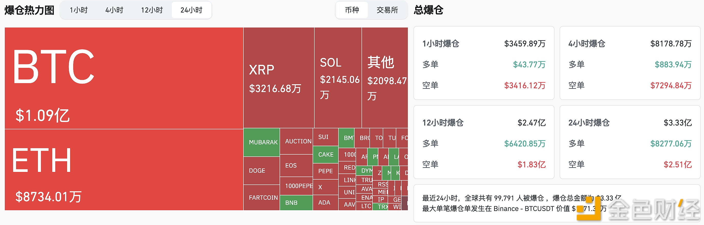 图片[1] - 过去24小时全网合约爆仓3.32亿美元，主爆空单