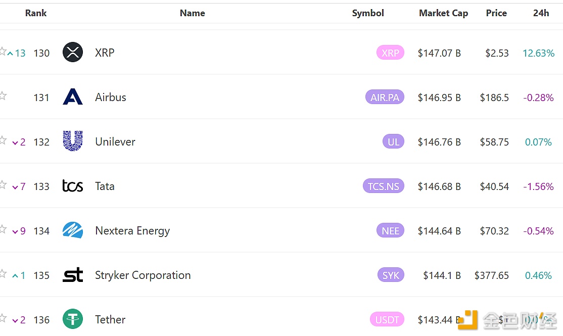 图片[1] - XRP超越空客升至全球资产排名第130位