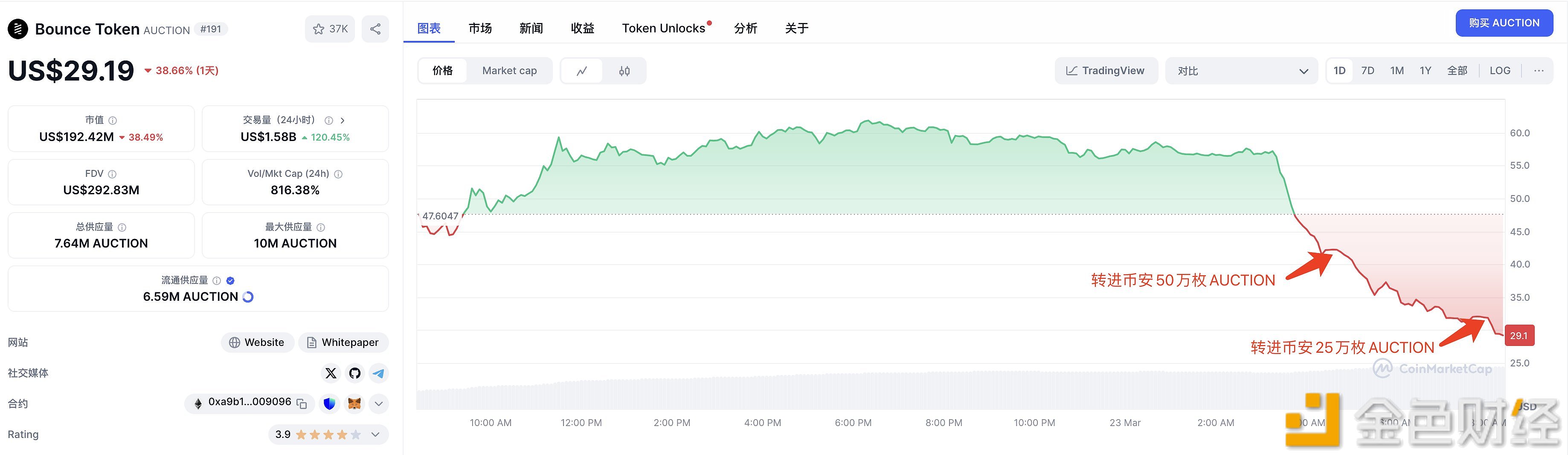 图片[1] - “从币安提出200万枚AUCTION巨鲸/机构”过去3小时将75万枚AUCTION转进币安